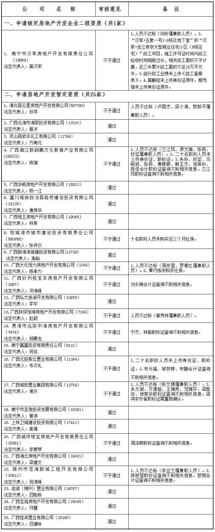 广西建设网--_关于公布2021年第07批房地产企业资质（资格）结果的公告（第1976号）.png