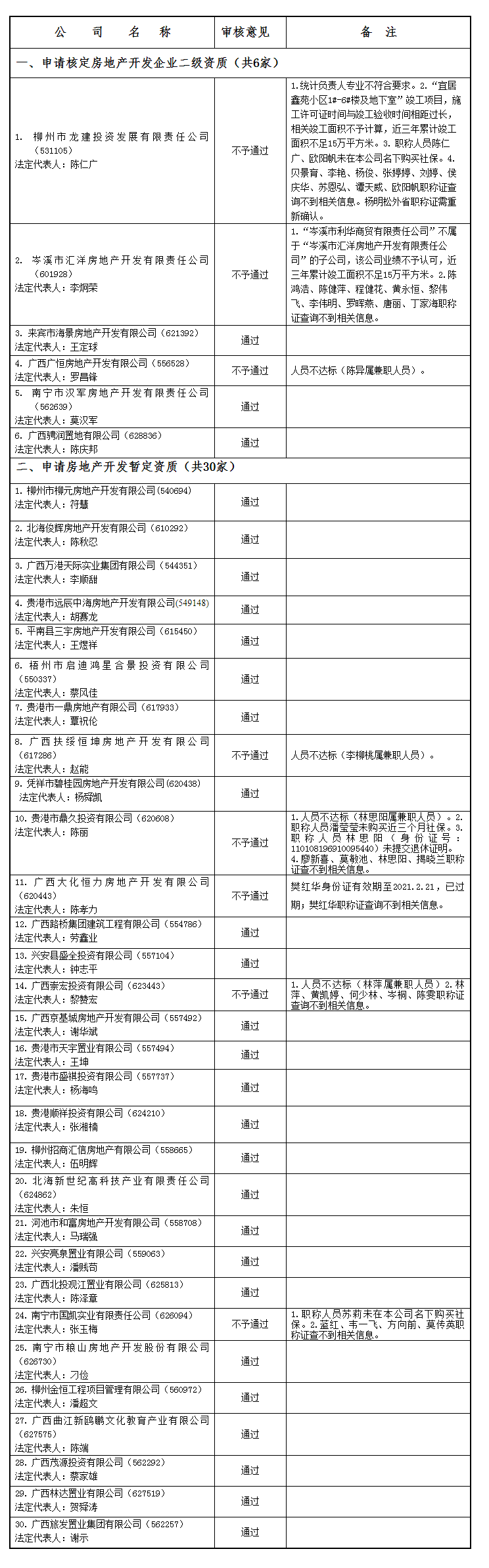 广西建设网--_关于公布2021年第09批房地产企业资质（资格）结果的公告（第2000号）副本.png