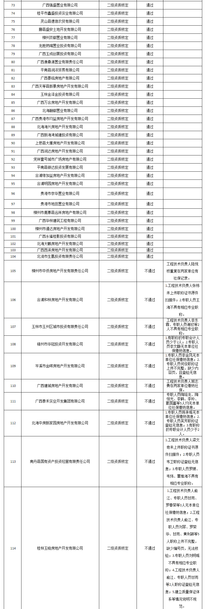 广西建设网--_自治区住房城乡建设厅关于公布2022年第21批房地产开发企业二级资质审查结果的通告_02.jpg