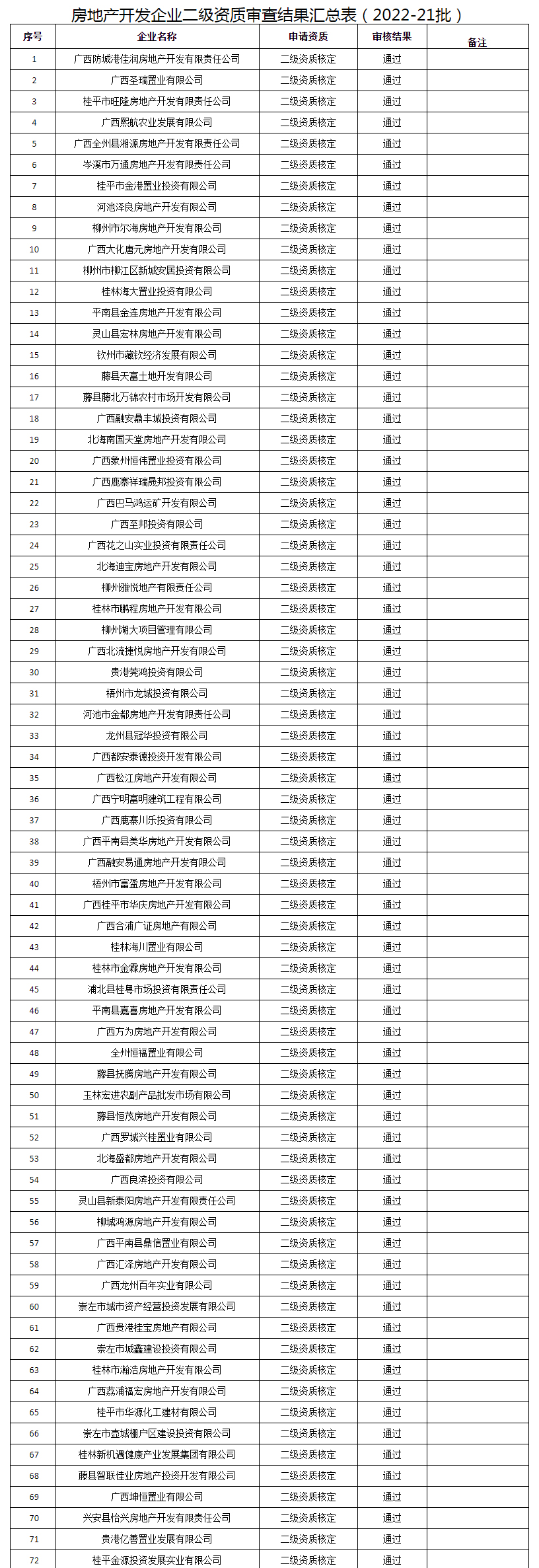 广西建设网--_自治区住房城乡建设厅关于公布2022年第21批房地产开发企业二级资质审查结果的通告_01.jpg