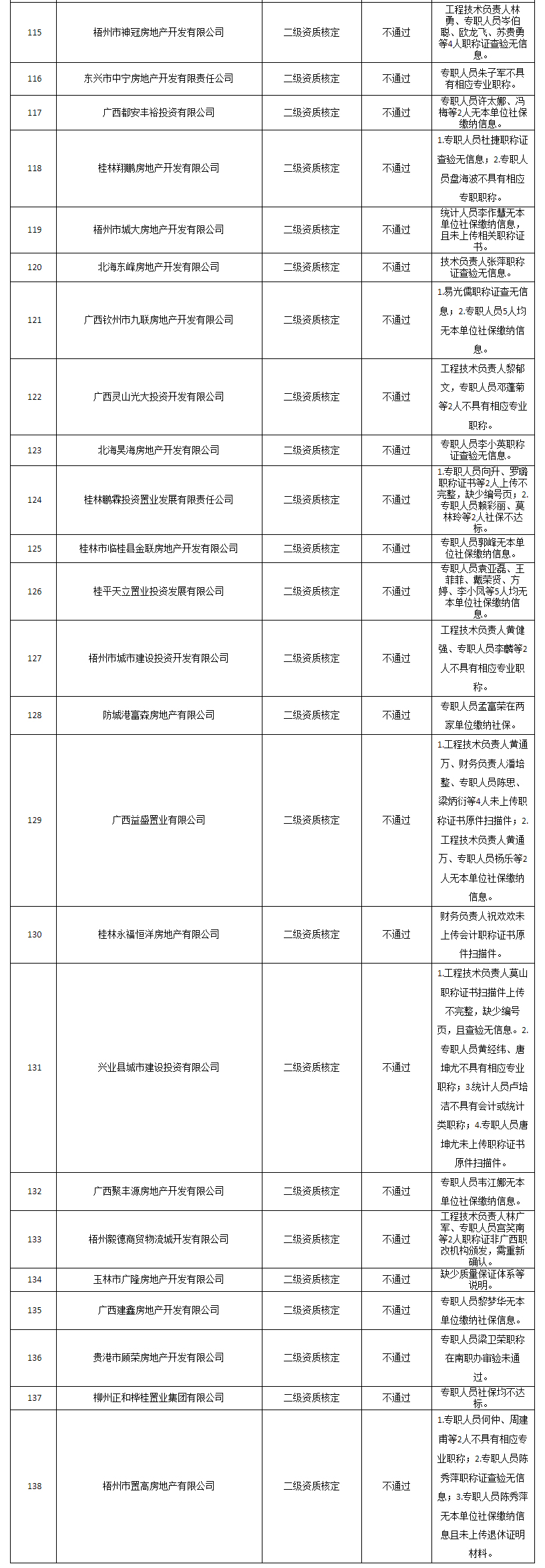 广西建设网--_自治区住房城乡建设厅关于公布2022年第21批房地产开发企业二级资质审查结果的通告_03.jpg