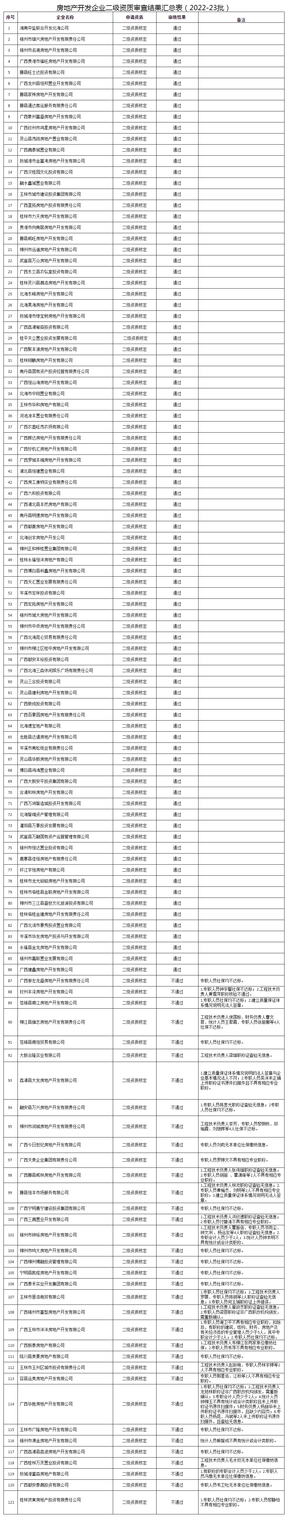 广西建设网--_自治区住房城乡建设厅关于公布2022年第23批房地产开发企业二级资质审查结果的通告.png