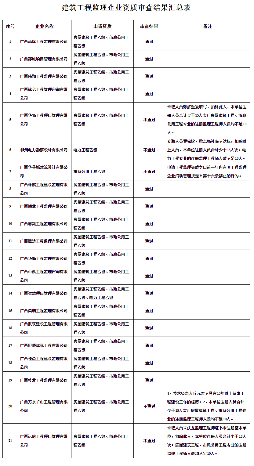 广西建设网--_关于2022年第7批建筑工程监理企业资质审查结果的公告(第2348号)副本.png