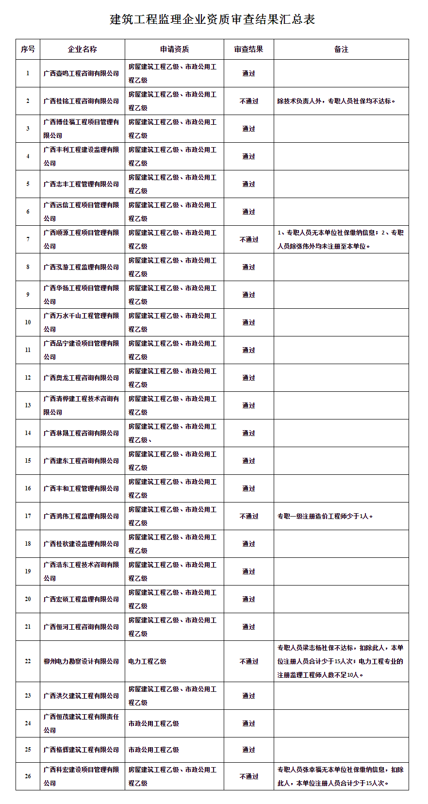 广西建设网--_关于2022年第9批建筑工程监理企业资质审查结果的公告(第2388号).png