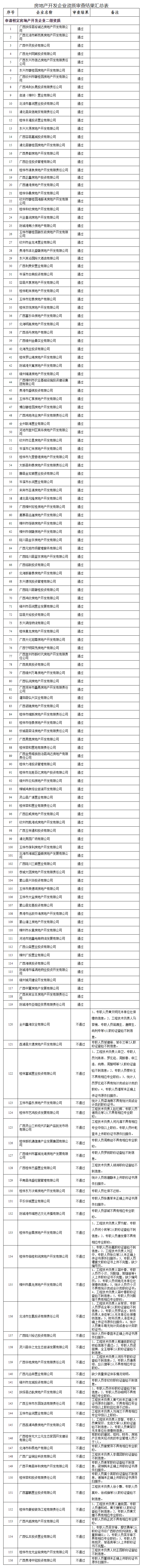 广西建设网--_关于2022年第15批房地产开发企业资质审查结果的公告(第2404号).png