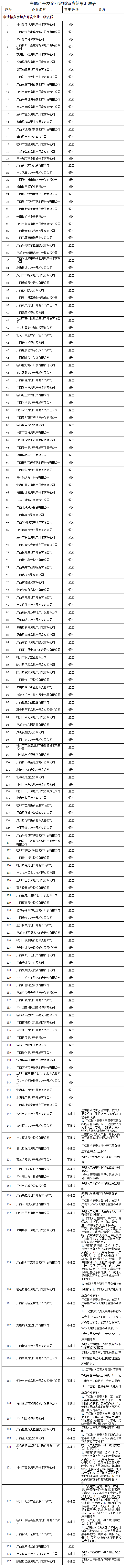 广西建设网--_关于2022年第18批房地产开发企业资质审查结果的公告(第2434号).png