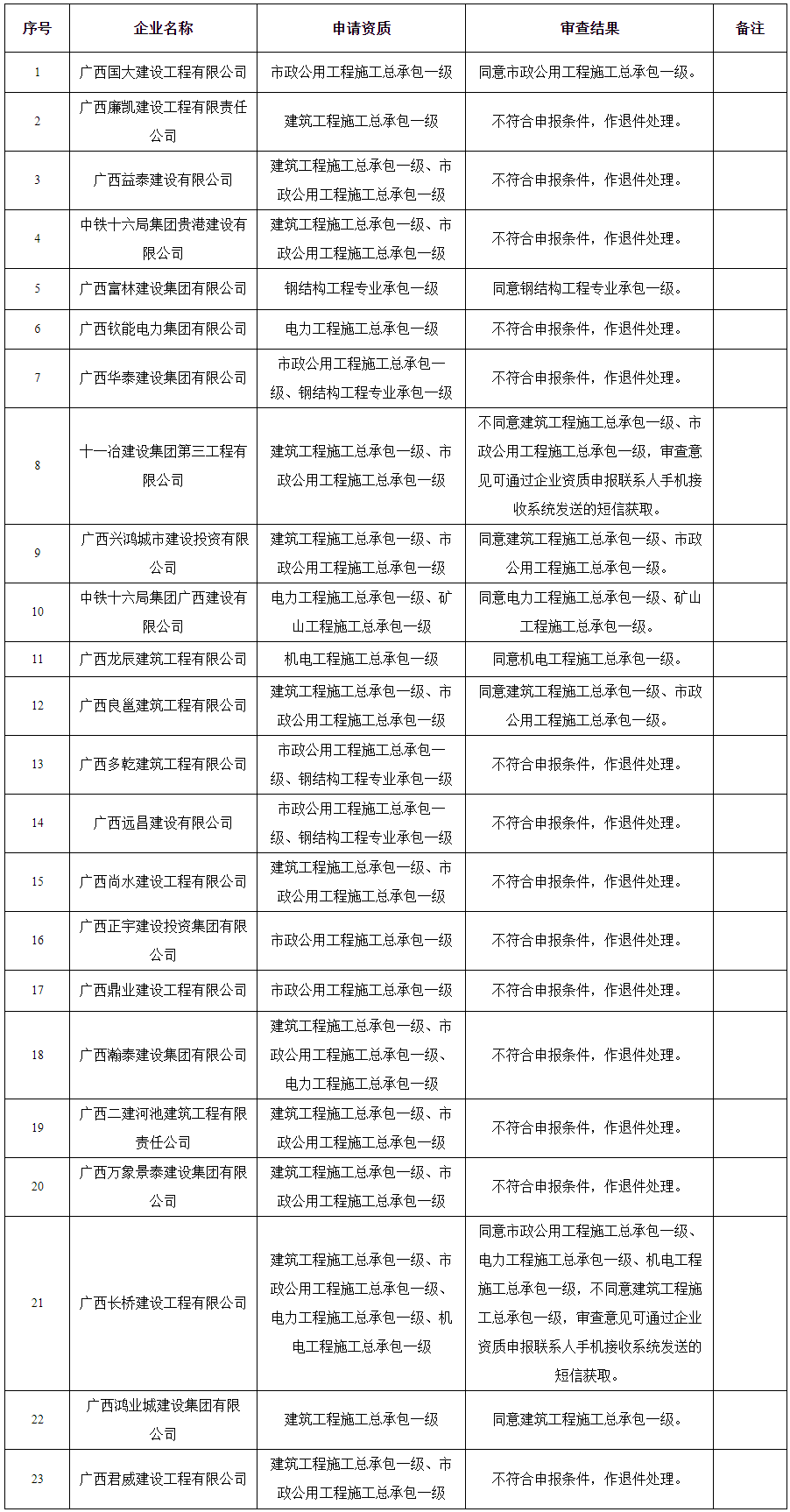 广西建设网--_自治区住房城乡建设厅关于公布2023年第15批建筑业企业资质(试点升级)审查结果的通.png