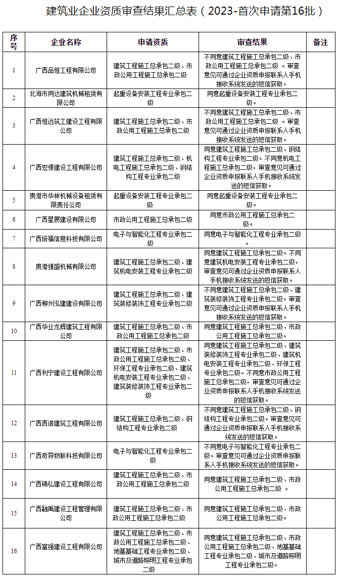 广西建设网--_自治区住房城乡建设厅关于公布2023年第16批建筑业企业资质(首次申请)审查结果的通.png