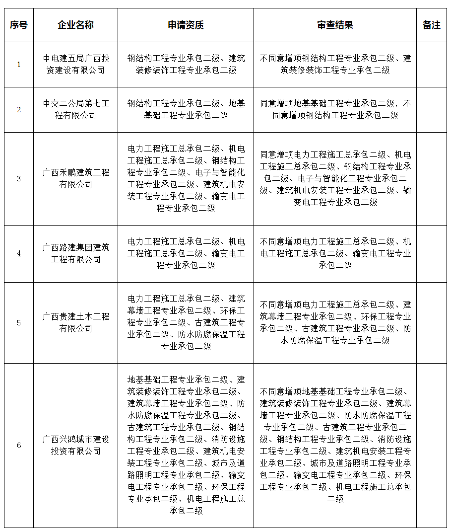 广西建设网-自治区住房城乡建设厅关于公布2024年第G23批建筑业企业资质（增项） 审查结果的通告.png