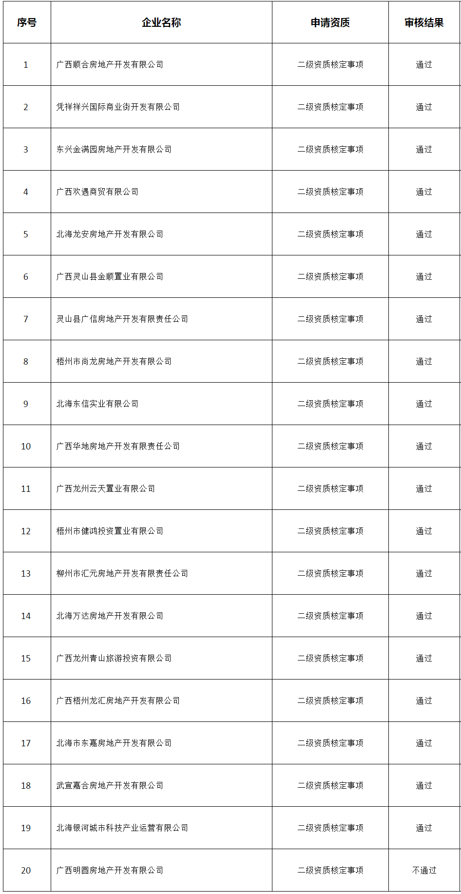 广西建设网-自治区住房城乡建设厅关于公布2024年第18批房地产开发企业二级资质审查结果的通告.png