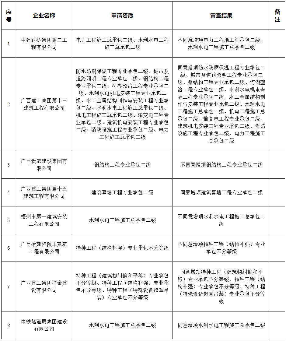 广西建设网-自治区住房城乡建设厅关于公布2024年第G63批建筑业企业资质（增项） 审查结果的通告.png