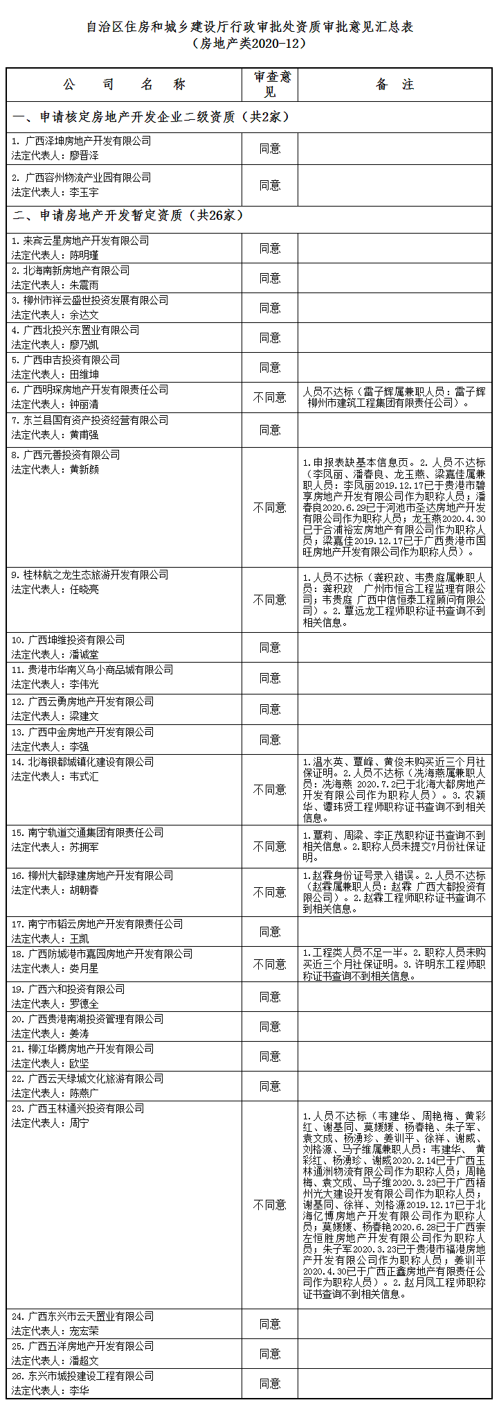 广西建设网--_关于公布2020年第12批房地产企业资质（资格）结果的公告(1679号).png