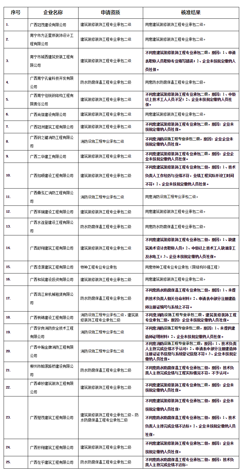 广西建设网--_关于公布核准2021年第27批建设工程企业资质（资格）结果的公告（1981号）.png